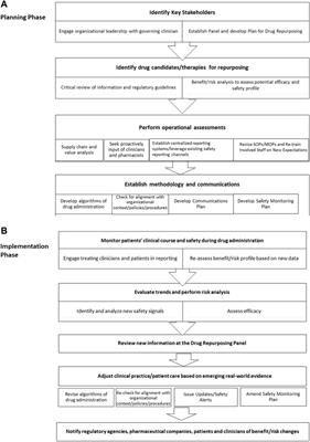 Establishing patient safety monitoring in the benefit-risk paradigm for off-label and emergency use of medications for COVID-19: A pharmacovigilance perspective